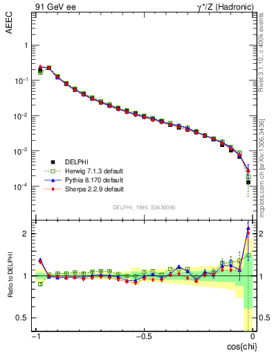 Plot of eeca in 91 GeV ee collisions