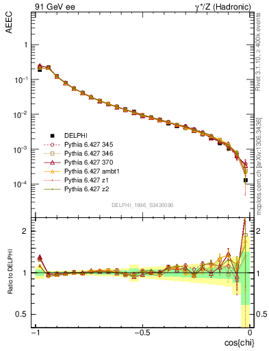 Plot of eeca in 91 GeV ee collisions