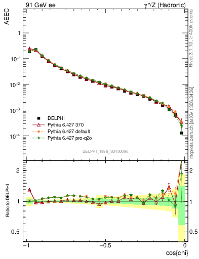 Plot of eeca in 91 GeV ee collisions