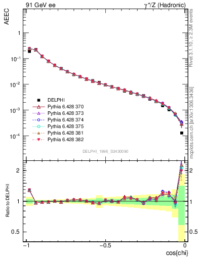 Plot of eeca in 91 GeV ee collisions