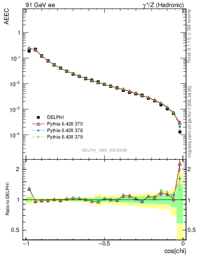 Plot of eeca in 91 GeV ee collisions