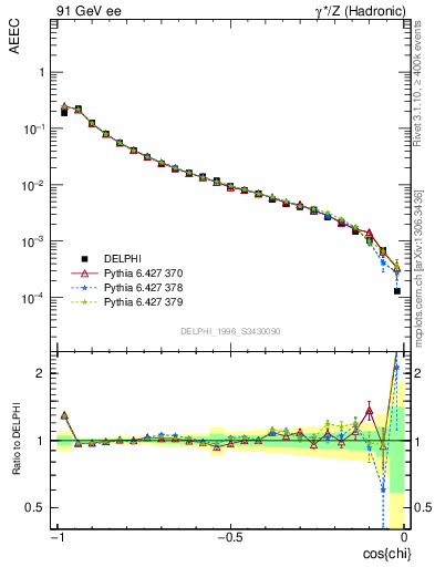 Plot of eeca in 91 GeV ee collisions