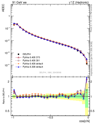 Plot of eeca in 91 GeV ee collisions