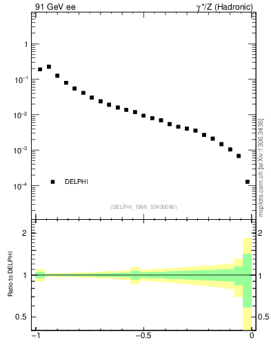 Plot of eeca in 91 GeV ee collisions
