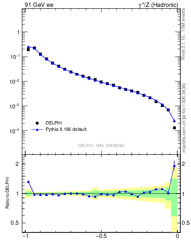 Plot of eeca in 91 GeV ee collisions