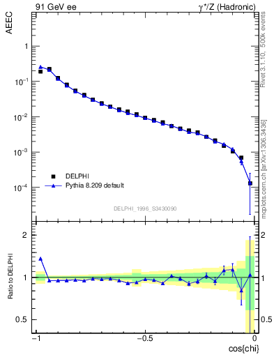 Plot of eeca in 91 GeV ee collisions