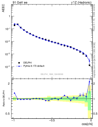 Plot of eeca in 91 GeV ee collisions