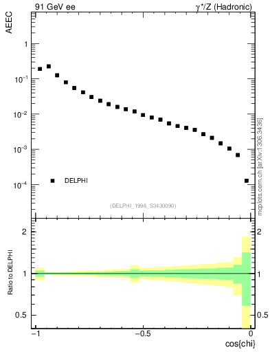 Plot of eeca in 91 GeV ee collisions