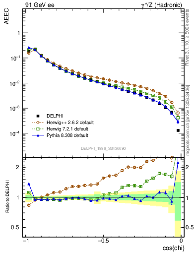 Plot of eeca in 91 GeV ee collisions