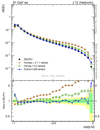 Plot of eeca in 91 GeV ee collisions