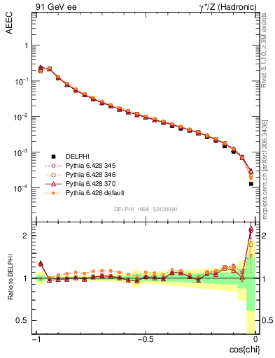 Plot of eeca in 91 GeV ee collisions