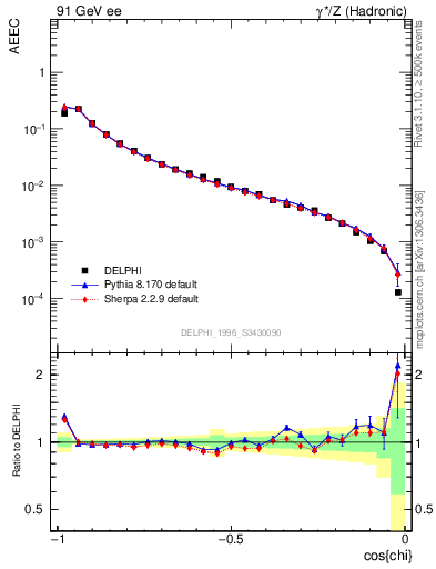 Plot of eeca in 91 GeV ee collisions