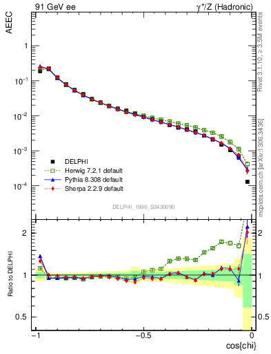 Plot of eeca in 91 GeV ee collisions