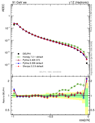 Plot of eeca in 91 GeV ee collisions