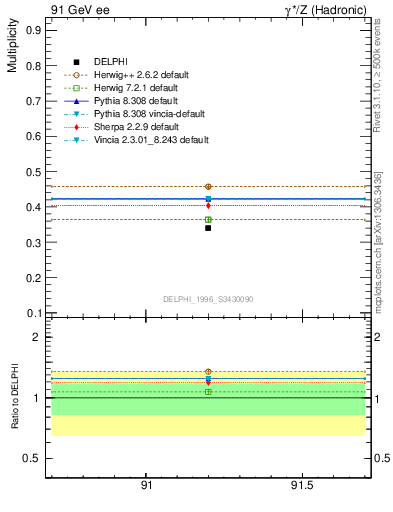 Plot of nB in 91 GeV ee collisions