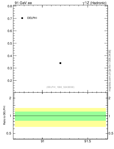 Plot of nB in 91 GeV ee collisions