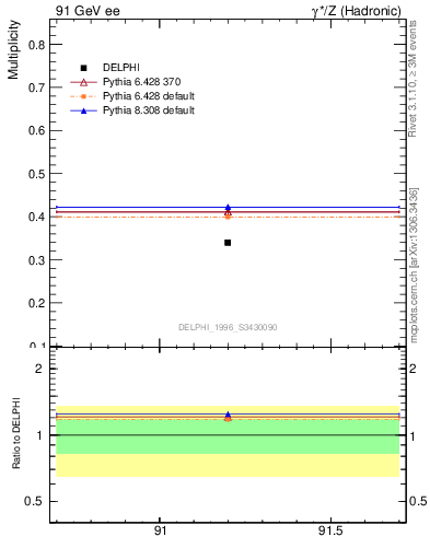 Plot of nB in 91 GeV ee collisions