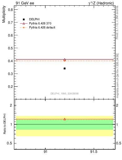 Plot of nB in 91 GeV ee collisions