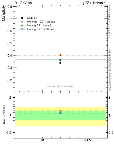 Plot of nB in 91 GeV ee collisions