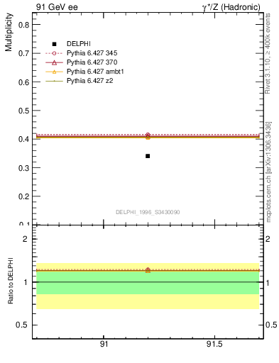 Plot of nB in 91 GeV ee collisions