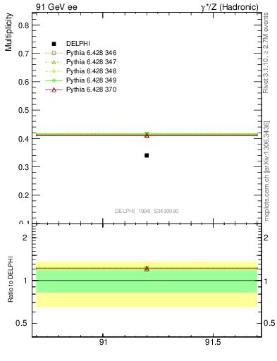 Plot of nB in 91 GeV ee collisions