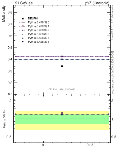 Plot of nB in 91 GeV ee collisions