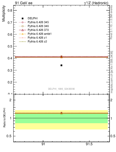 Plot of nB in 91 GeV ee collisions