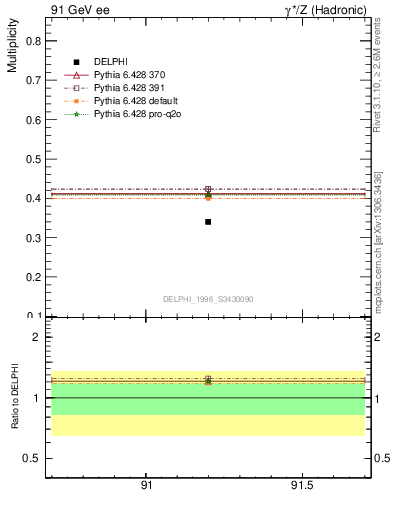 Plot of nB in 91 GeV ee collisions