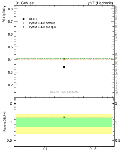 Plot of nB in 91 GeV ee collisions