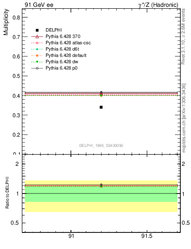 Plot of nB in 91 GeV ee collisions