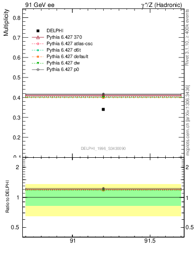 Plot of nB in 91 GeV ee collisions