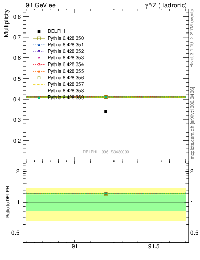 Plot of nB in 91 GeV ee collisions