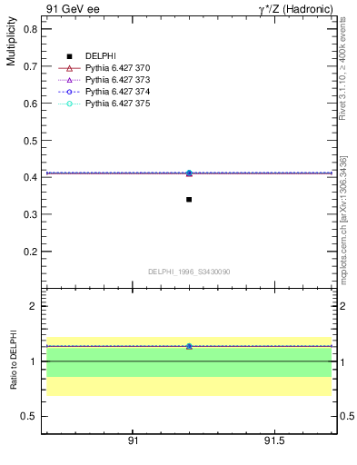 Plot of nB in 91 GeV ee collisions