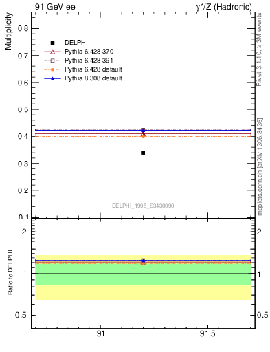 Plot of nB in 91 GeV ee collisions