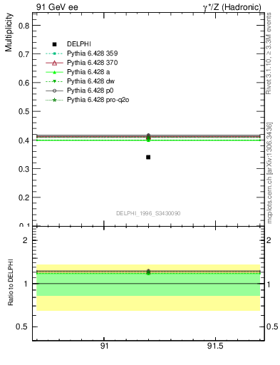 Plot of nB in 91 GeV ee collisions