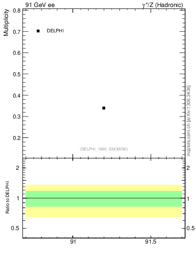 Plot of nB in 91 GeV ee collisions