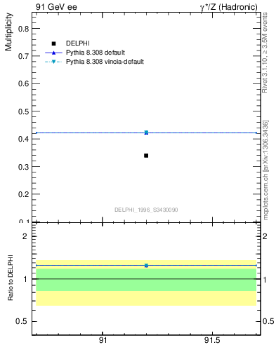 Plot of nB in 91 GeV ee collisions