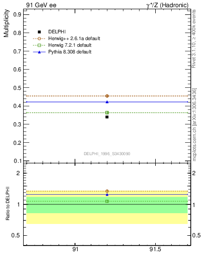 Plot of nB in 91 GeV ee collisions