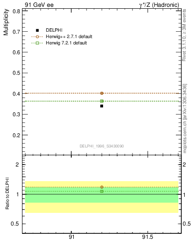 Plot of nB in 91 GeV ee collisions