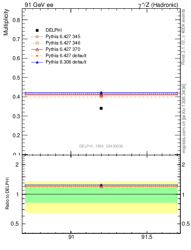 Plot of nB in 91 GeV ee collisions