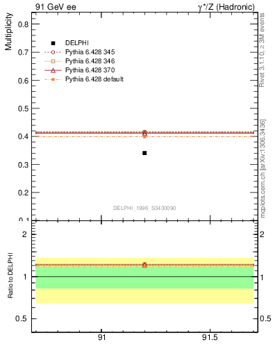 Plot of nB in 91 GeV ee collisions