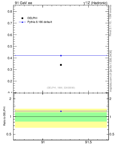 Plot of nB in 91 GeV ee collisions