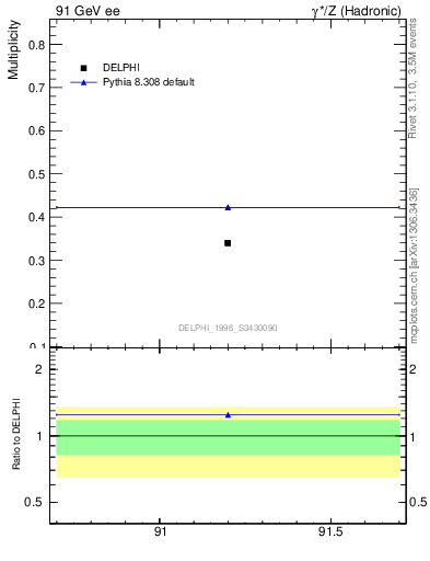 Plot of nB in 91 GeV ee collisions