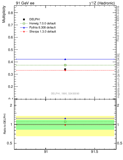 Plot of nB in 91 GeV ee collisions