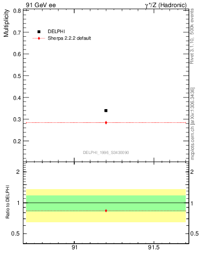 Plot of nB in 91 GeV ee collisions