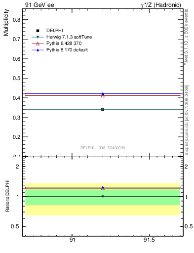 Plot of nB in 91 GeV ee collisions