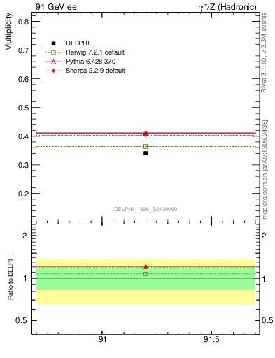 Plot of nB in 91 GeV ee collisions