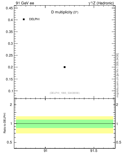Plot of nD in 91 GeV ee collisions