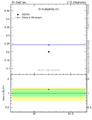 Plot of nD in 91 GeV ee collisions