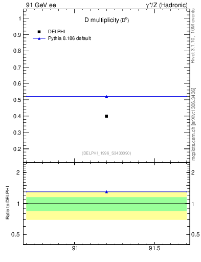 Plot of nD in 91 GeV ee collisions